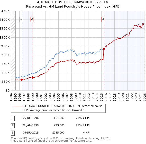 4, ROACH, DOSTHILL, TAMWORTH, B77 1LN: Price paid vs HM Land Registry's House Price Index