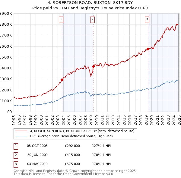 4, ROBERTSON ROAD, BUXTON, SK17 9DY: Price paid vs HM Land Registry's House Price Index