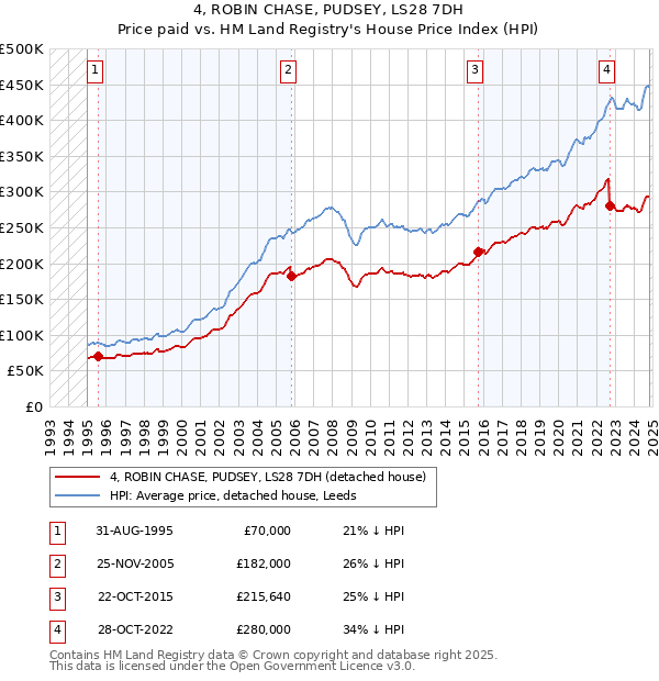 4, ROBIN CHASE, PUDSEY, LS28 7DH: Price paid vs HM Land Registry's House Price Index