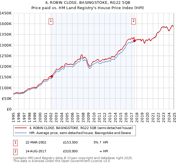 4, ROBIN CLOSE, BASINGSTOKE, RG22 5QB: Price paid vs HM Land Registry's House Price Index