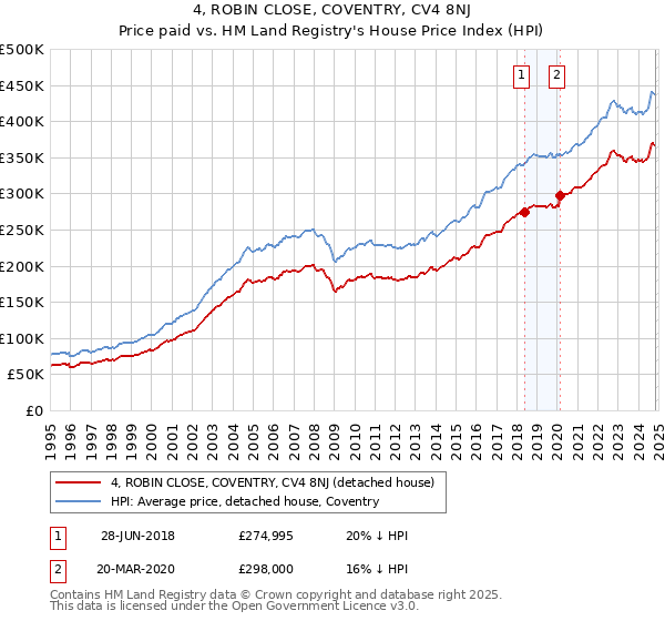 4, ROBIN CLOSE, COVENTRY, CV4 8NJ: Price paid vs HM Land Registry's House Price Index