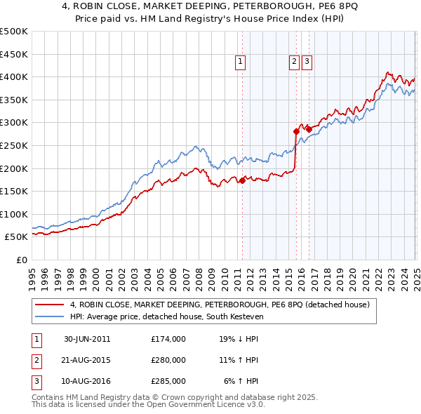 4, ROBIN CLOSE, MARKET DEEPING, PETERBOROUGH, PE6 8PQ: Price paid vs HM Land Registry's House Price Index