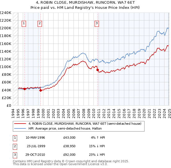 4, ROBIN CLOSE, MURDISHAW, RUNCORN, WA7 6ET: Price paid vs HM Land Registry's House Price Index