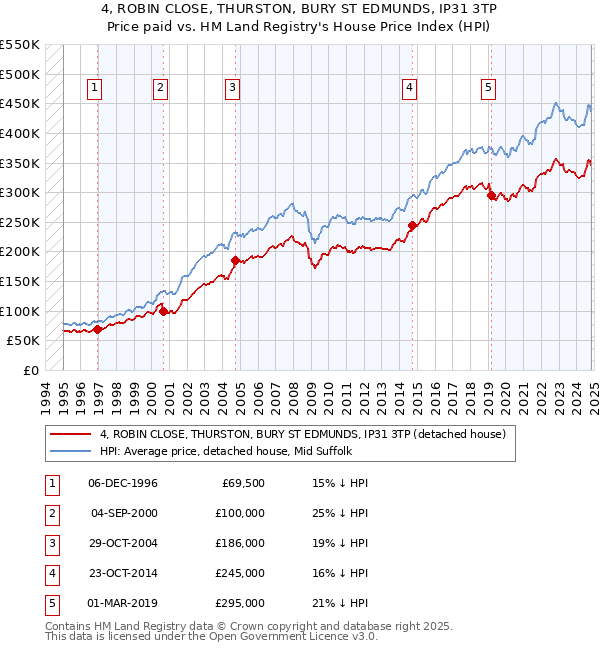 4, ROBIN CLOSE, THURSTON, BURY ST EDMUNDS, IP31 3TP: Price paid vs HM Land Registry's House Price Index