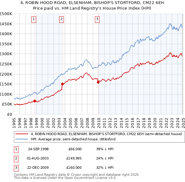 4, ROBIN HOOD ROAD, ELSENHAM, BISHOP'S STORTFORD, CM22 6EH: Price paid vs HM Land Registry's House Price Index