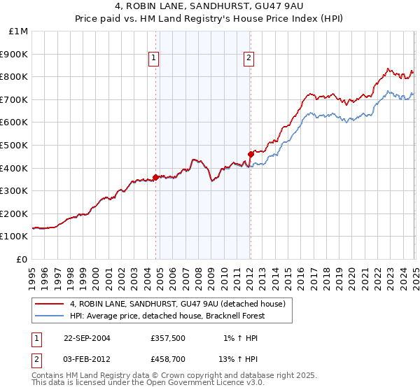 4, ROBIN LANE, SANDHURST, GU47 9AU: Price paid vs HM Land Registry's House Price Index