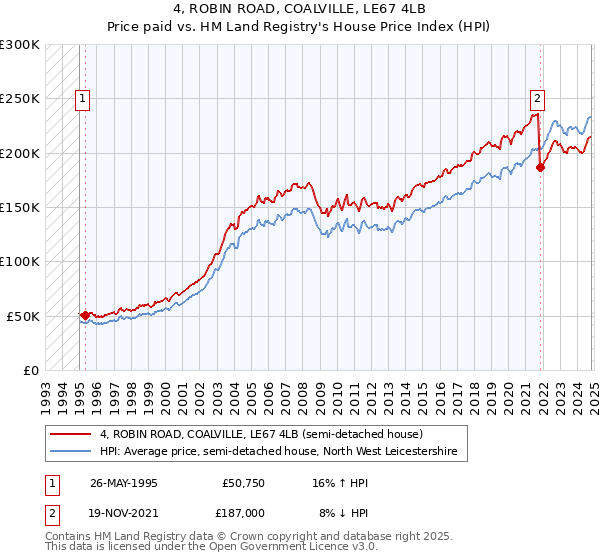 4, ROBIN ROAD, COALVILLE, LE67 4LB: Price paid vs HM Land Registry's House Price Index