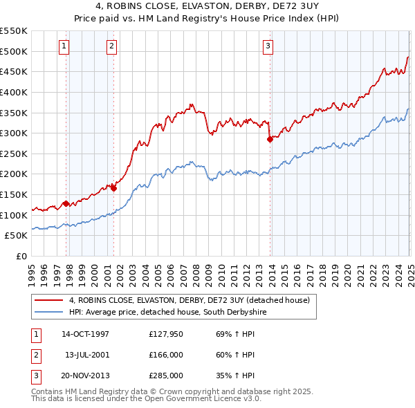 4, ROBINS CLOSE, ELVASTON, DERBY, DE72 3UY: Price paid vs HM Land Registry's House Price Index