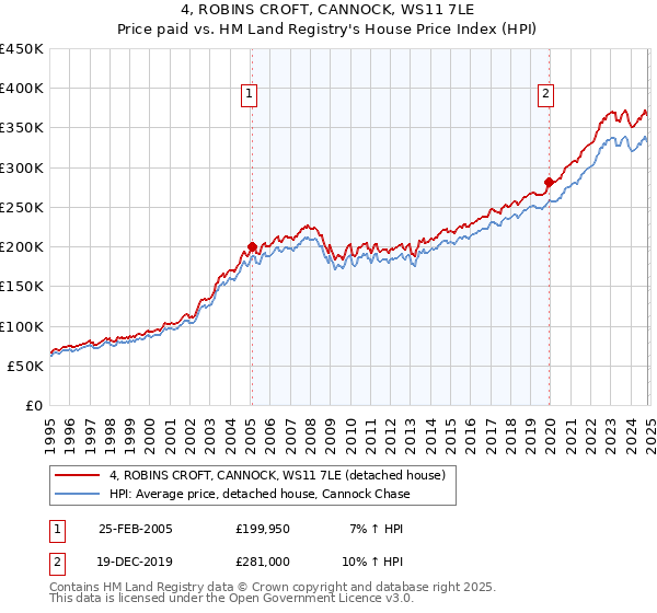 4, ROBINS CROFT, CANNOCK, WS11 7LE: Price paid vs HM Land Registry's House Price Index