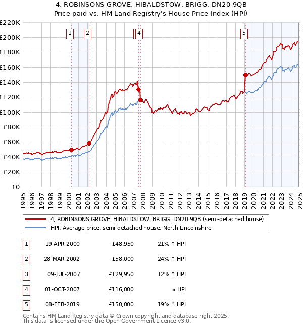 4, ROBINSONS GROVE, HIBALDSTOW, BRIGG, DN20 9QB: Price paid vs HM Land Registry's House Price Index