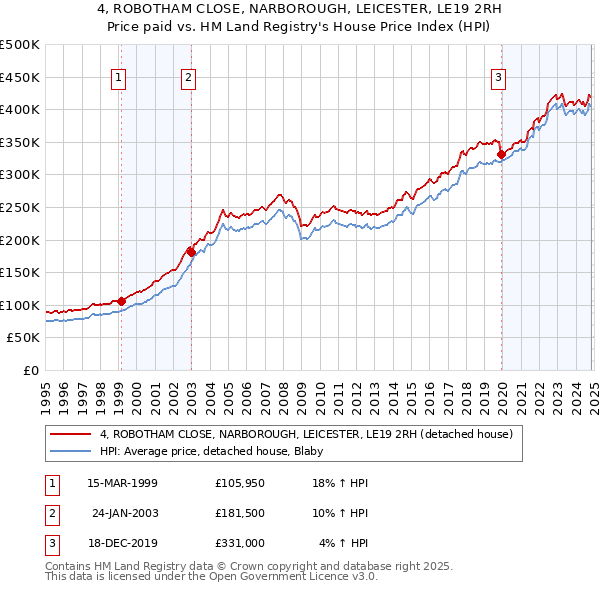 4, ROBOTHAM CLOSE, NARBOROUGH, LEICESTER, LE19 2RH: Price paid vs HM Land Registry's House Price Index