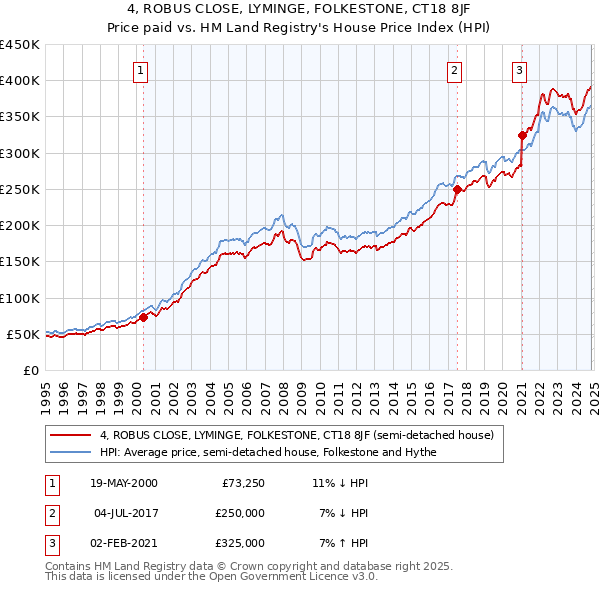 4, ROBUS CLOSE, LYMINGE, FOLKESTONE, CT18 8JF: Price paid vs HM Land Registry's House Price Index