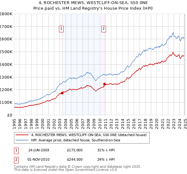 4, ROCHESTER MEWS, WESTCLIFF-ON-SEA, SS0 0NE: Price paid vs HM Land Registry's House Price Index