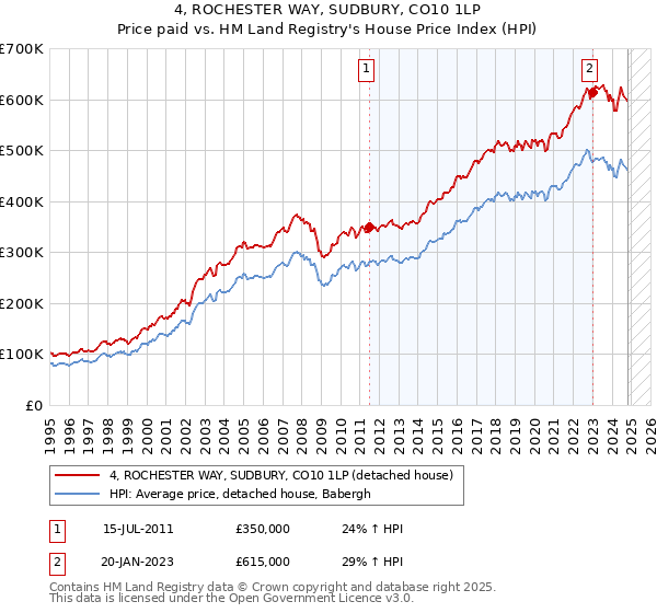 4, ROCHESTER WAY, SUDBURY, CO10 1LP: Price paid vs HM Land Registry's House Price Index