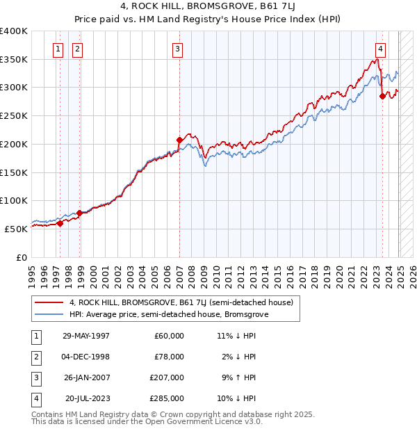 4, ROCK HILL, BROMSGROVE, B61 7LJ: Price paid vs HM Land Registry's House Price Index