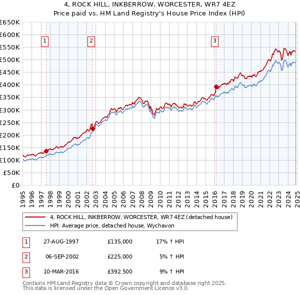 4, ROCK HILL, INKBERROW, WORCESTER, WR7 4EZ: Price paid vs HM Land Registry's House Price Index