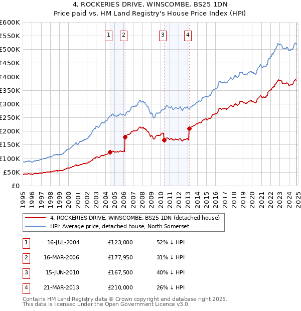 4, ROCKERIES DRIVE, WINSCOMBE, BS25 1DN: Price paid vs HM Land Registry's House Price Index