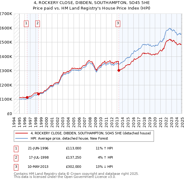 4, ROCKERY CLOSE, DIBDEN, SOUTHAMPTON, SO45 5HE: Price paid vs HM Land Registry's House Price Index