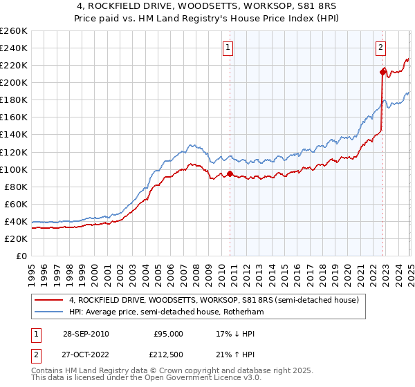 4, ROCKFIELD DRIVE, WOODSETTS, WORKSOP, S81 8RS: Price paid vs HM Land Registry's House Price Index