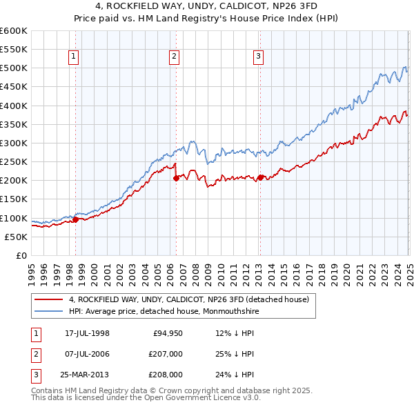 4, ROCKFIELD WAY, UNDY, CALDICOT, NP26 3FD: Price paid vs HM Land Registry's House Price Index