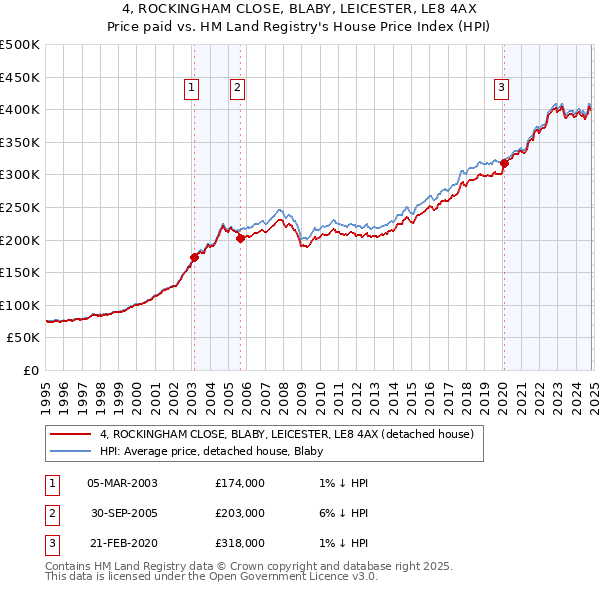 4, ROCKINGHAM CLOSE, BLABY, LEICESTER, LE8 4AX: Price paid vs HM Land Registry's House Price Index