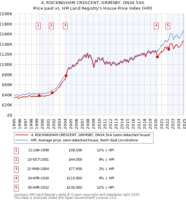 4, ROCKINGHAM CRESCENT, GRIMSBY, DN34 5XA: Price paid vs HM Land Registry's House Price Index