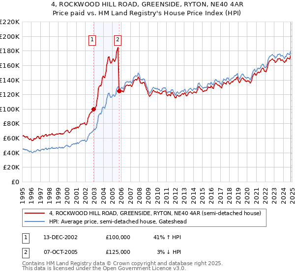 4, ROCKWOOD HILL ROAD, GREENSIDE, RYTON, NE40 4AR: Price paid vs HM Land Registry's House Price Index