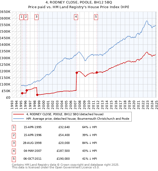 4, RODNEY CLOSE, POOLE, BH12 5BQ: Price paid vs HM Land Registry's House Price Index