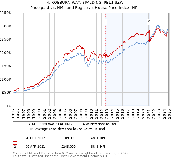 4, ROEBURN WAY, SPALDING, PE11 3ZW: Price paid vs HM Land Registry's House Price Index