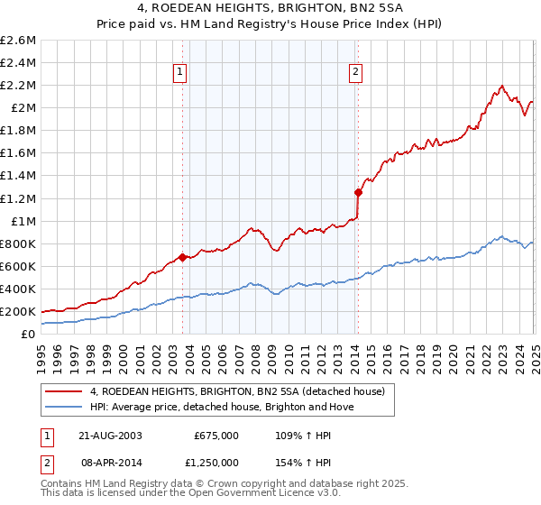 4, ROEDEAN HEIGHTS, BRIGHTON, BN2 5SA: Price paid vs HM Land Registry's House Price Index