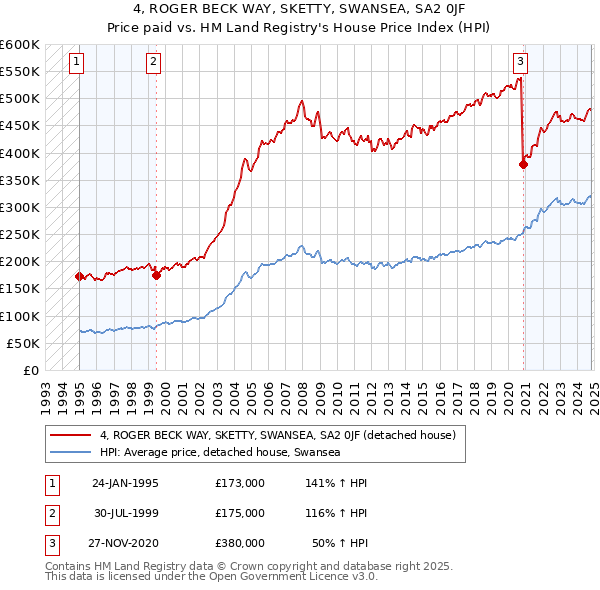 4, ROGER BECK WAY, SKETTY, SWANSEA, SA2 0JF: Price paid vs HM Land Registry's House Price Index