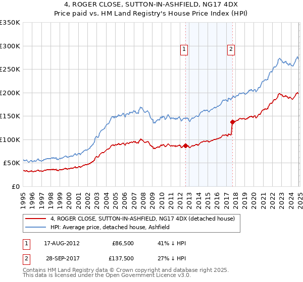 4, ROGER CLOSE, SUTTON-IN-ASHFIELD, NG17 4DX: Price paid vs HM Land Registry's House Price Index