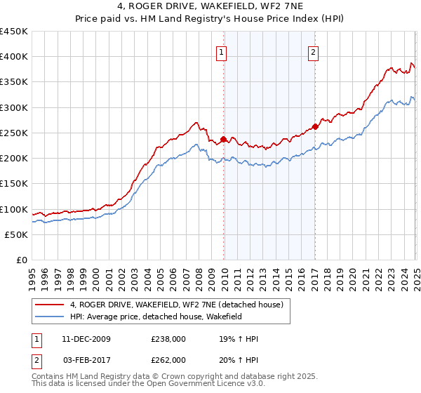 4, ROGER DRIVE, WAKEFIELD, WF2 7NE: Price paid vs HM Land Registry's House Price Index