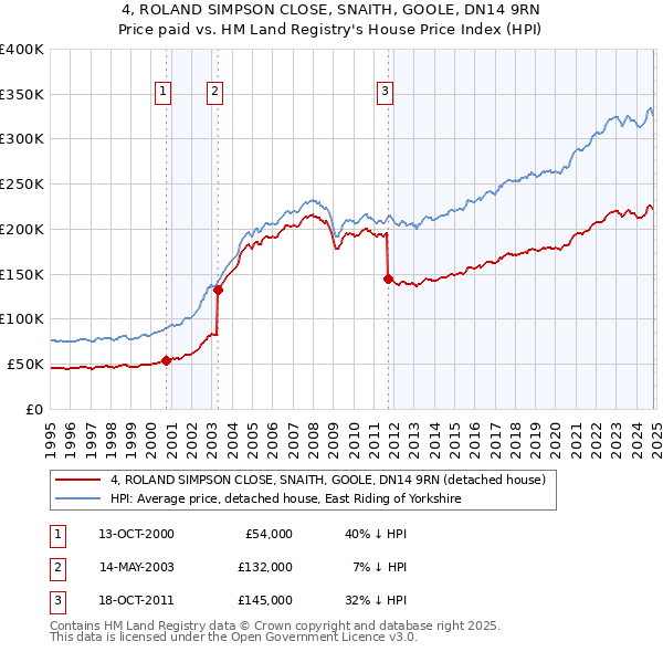 4, ROLAND SIMPSON CLOSE, SNAITH, GOOLE, DN14 9RN: Price paid vs HM Land Registry's House Price Index