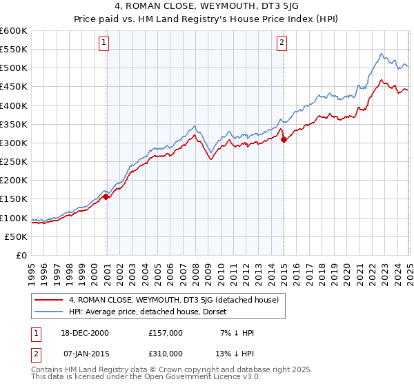 4, ROMAN CLOSE, WEYMOUTH, DT3 5JG: Price paid vs HM Land Registry's House Price Index