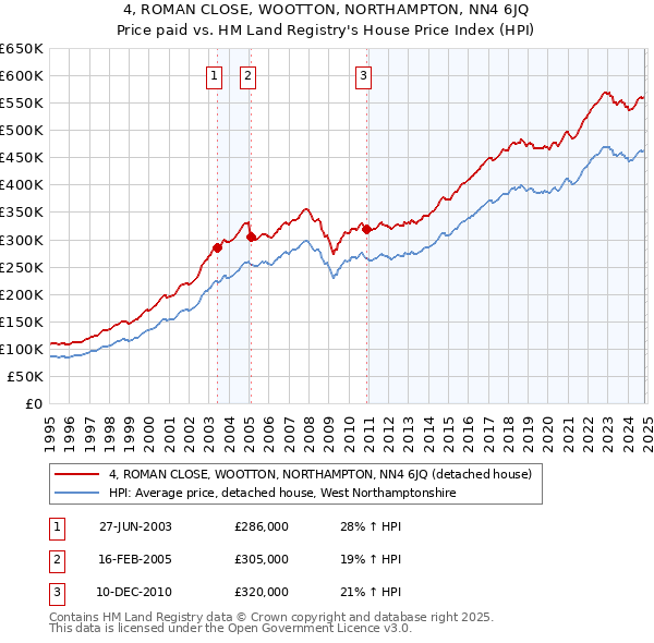 4, ROMAN CLOSE, WOOTTON, NORTHAMPTON, NN4 6JQ: Price paid vs HM Land Registry's House Price Index