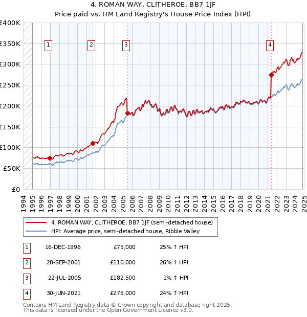 4, ROMAN WAY, CLITHEROE, BB7 1JF: Price paid vs HM Land Registry's House Price Index