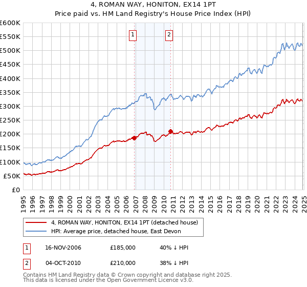 4, ROMAN WAY, HONITON, EX14 1PT: Price paid vs HM Land Registry's House Price Index