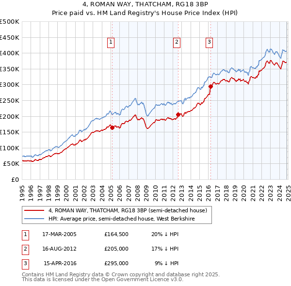 4, ROMAN WAY, THATCHAM, RG18 3BP: Price paid vs HM Land Registry's House Price Index