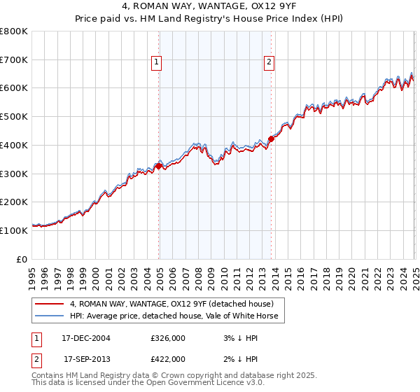 4, ROMAN WAY, WANTAGE, OX12 9YF: Price paid vs HM Land Registry's House Price Index