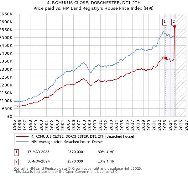 4, ROMULUS CLOSE, DORCHESTER, DT1 2TH: Price paid vs HM Land Registry's House Price Index