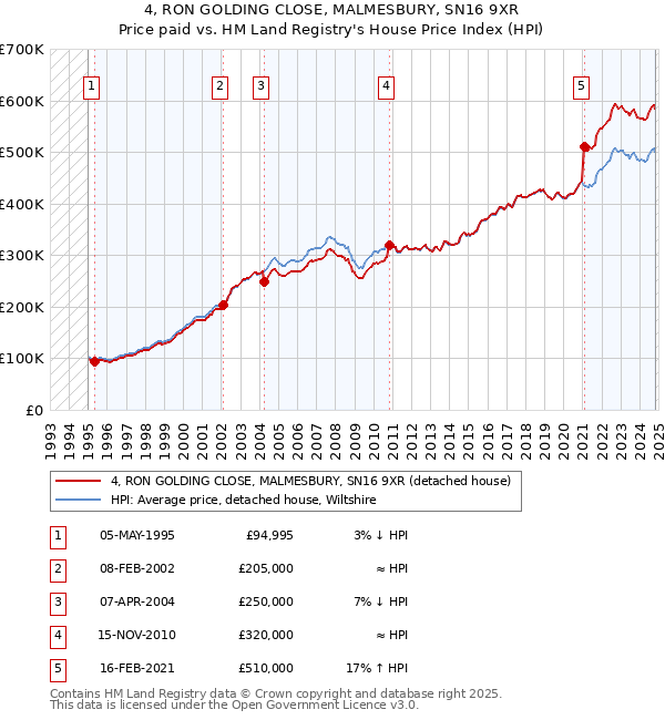 4, RON GOLDING CLOSE, MALMESBURY, SN16 9XR: Price paid vs HM Land Registry's House Price Index