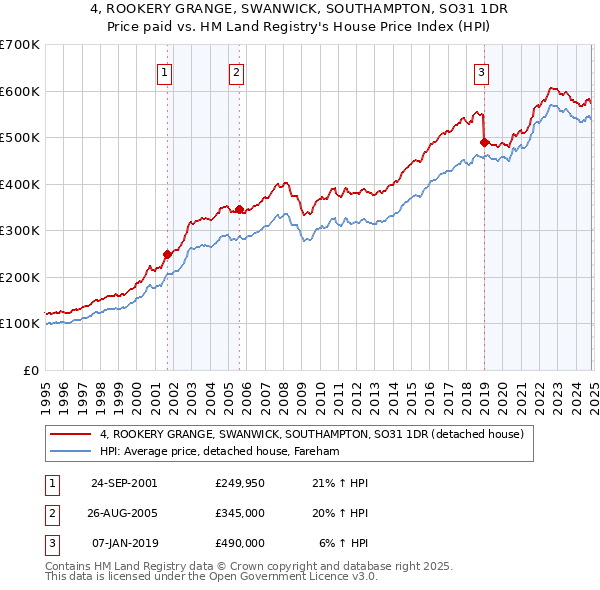 4, ROOKERY GRANGE, SWANWICK, SOUTHAMPTON, SO31 1DR: Price paid vs HM Land Registry's House Price Index