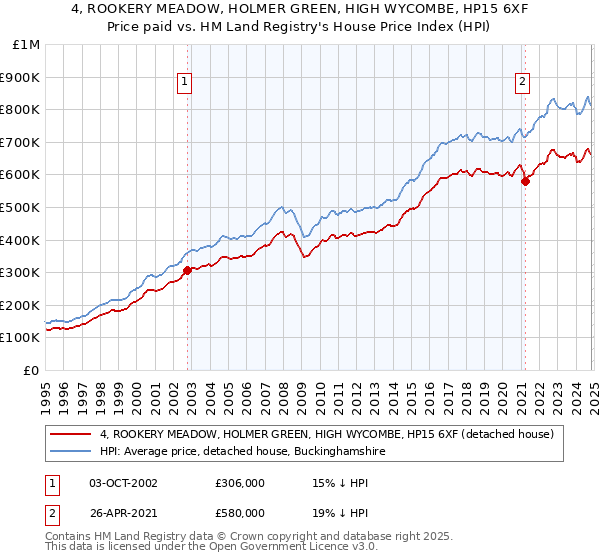 4, ROOKERY MEADOW, HOLMER GREEN, HIGH WYCOMBE, HP15 6XF: Price paid vs HM Land Registry's House Price Index