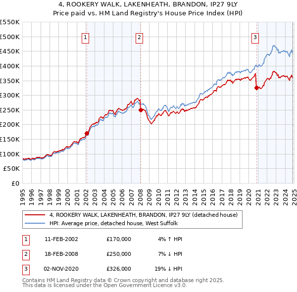 4, ROOKERY WALK, LAKENHEATH, BRANDON, IP27 9LY: Price paid vs HM Land Registry's House Price Index