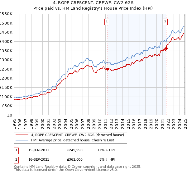 4, ROPE CRESCENT, CREWE, CW2 6GS: Price paid vs HM Land Registry's House Price Index