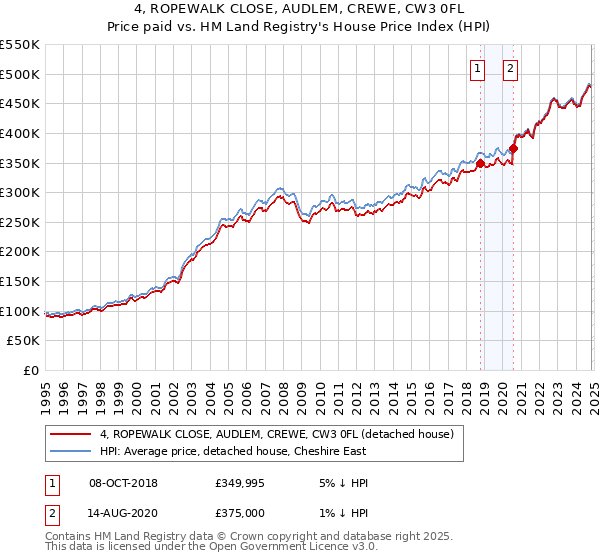 4, ROPEWALK CLOSE, AUDLEM, CREWE, CW3 0FL: Price paid vs HM Land Registry's House Price Index