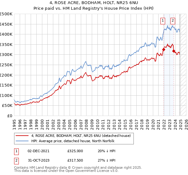 4, ROSE ACRE, BODHAM, HOLT, NR25 6NU: Price paid vs HM Land Registry's House Price Index