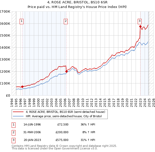 4, ROSE ACRE, BRISTOL, BS10 6SR: Price paid vs HM Land Registry's House Price Index