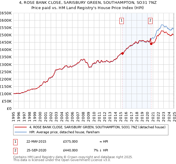 4, ROSE BANK CLOSE, SARISBURY GREEN, SOUTHAMPTON, SO31 7NZ: Price paid vs HM Land Registry's House Price Index